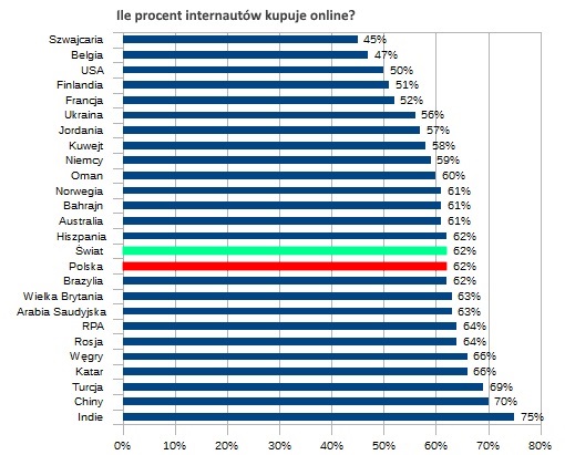 Ile Polaków korzystających z Internetu kupuje przez Internet - wykres